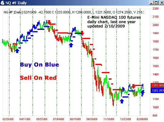 AbleTrend Trading Software NQ #F chart