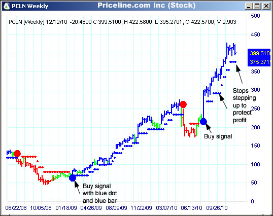 AbleTrend Trading Software PCLN chart