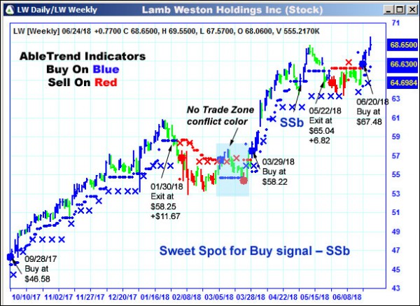 AbleTrend Trading Software LW chart