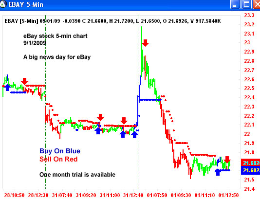 AbleTrend Trading Software EBAY chart