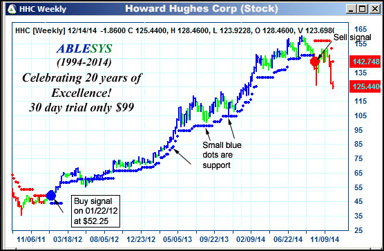 AbleTrend Trading Software HHC chart