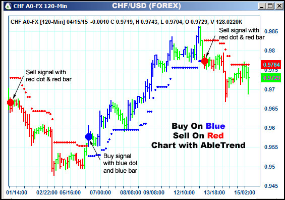 AbleTrend Trading Software CHF chart