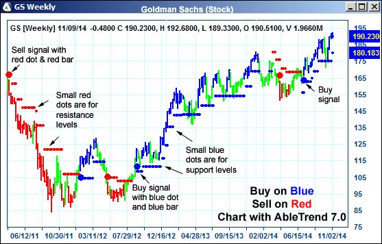 AbleTrend Trading Software GS chart