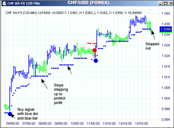 AbleTrend Trading Software CHF/USD chart