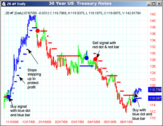 AbleTrend Trading Software ZB chart