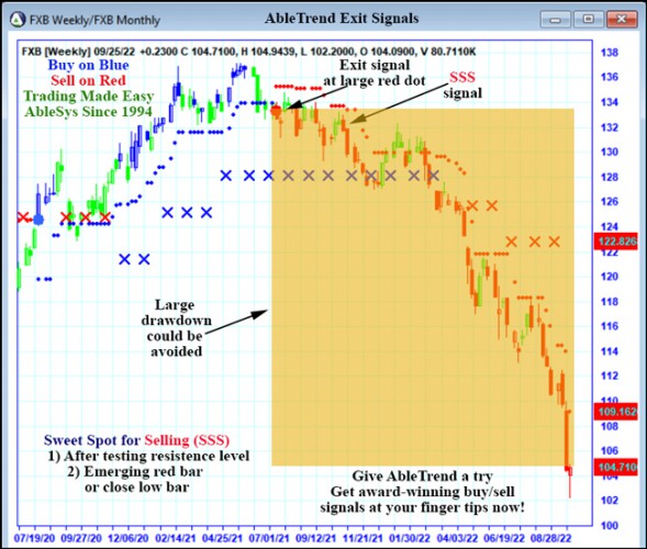 AbleTrend Trading Software FXB chart