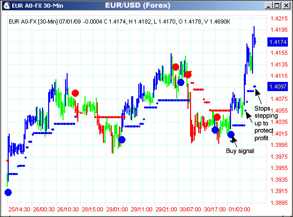 AbleTrend Trading Software EUR/USD chart