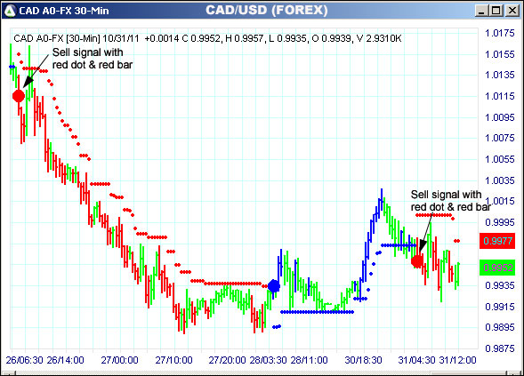 AbleTrend Trading Software CAD chart