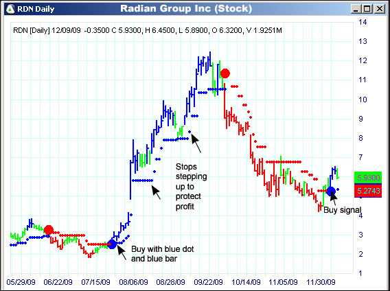 AbleTrend Trading Software RDN chart