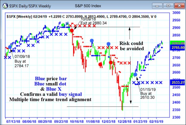 AbleTrend Trading Software $SPX chart