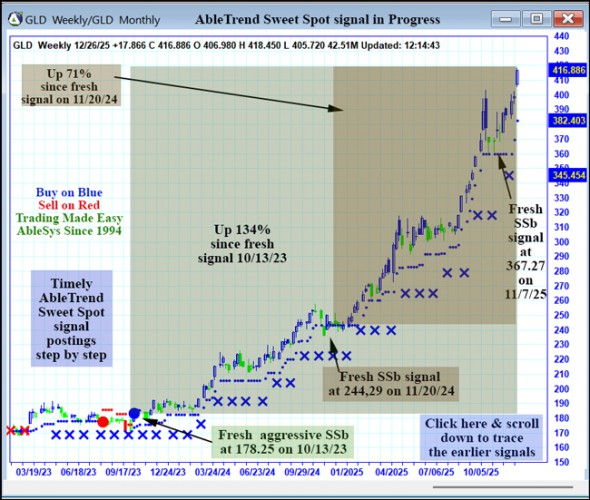 AbleTrend Trading Software GLD chart