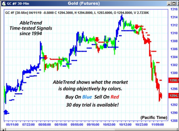 AbleTrend Trading Software GC chart