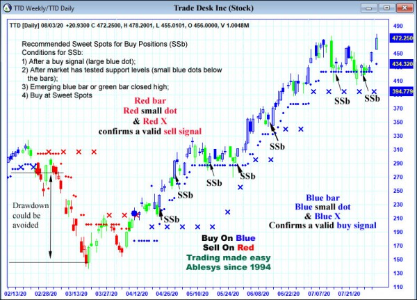 AbleTrend Trading Software TTD chart