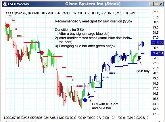 AbleTrend Trading Software CSCO chart