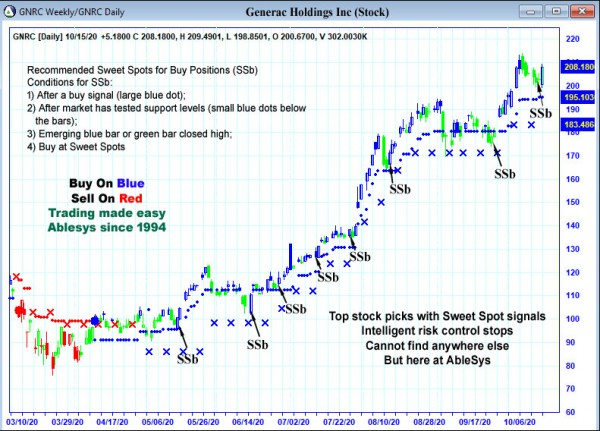 AbleTrend Trading Software GNRC chart