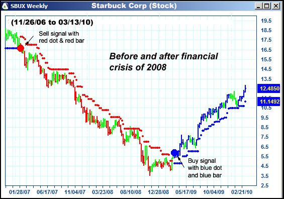 AbleTrend Trading Software SBUX chart