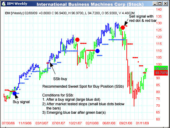 AbleTrend Trading Software IBM chart