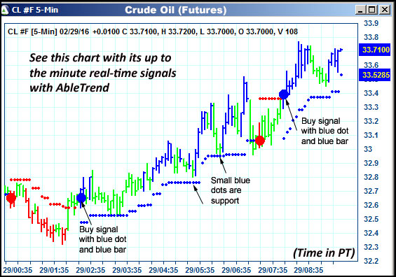 AbleTrend Trading Software CL chart