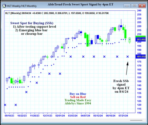 AbleTrend Trading Software HLT chart