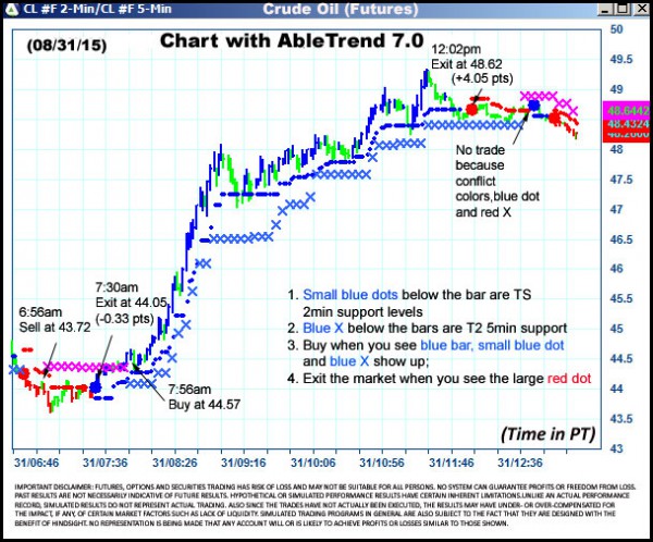 AbleTrend Trading Software CL chart