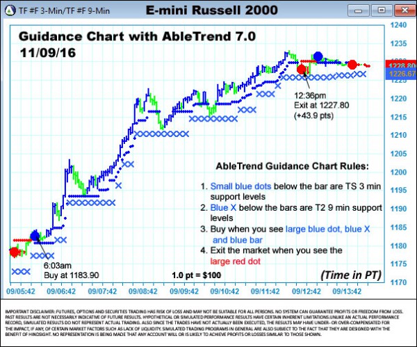 AbleTrend Trading Software TF chart