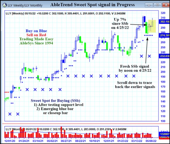 AbleTrend Trading Software LLY chart