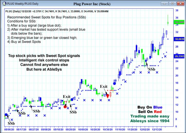 AbleTrend Trading Software PLUG chart