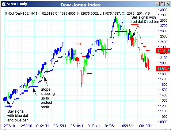 AbleTrend Trading Software $INDU chart