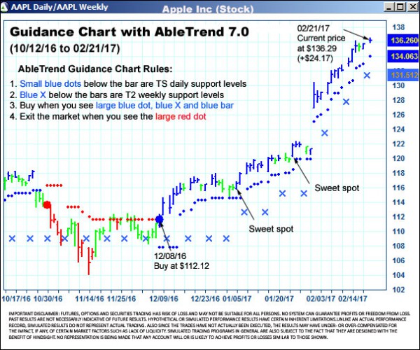 AbleTrend Trading Software AAPL chart