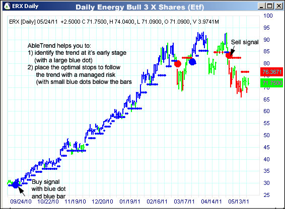 AbleTrend Trading Software ERX chart