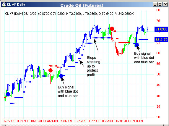 AbleTrend Trading Software CL chart