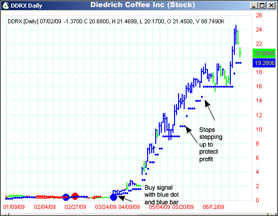 AbleTrend Trading Software DDRX chart