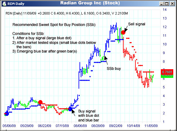 AbleTrend Trading Software RDN chart