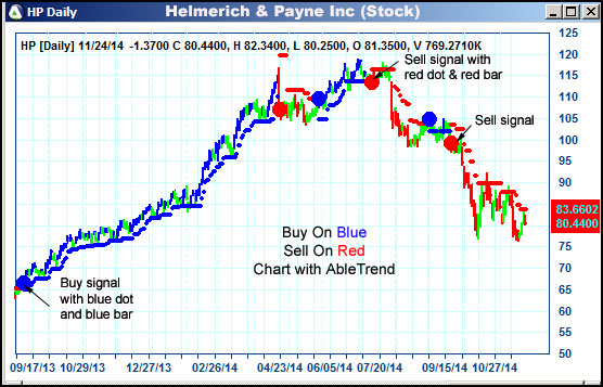 AbleTrend Trading Software HP chart