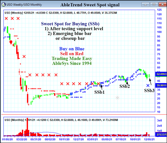 AbleTrend Trading Software USO chart