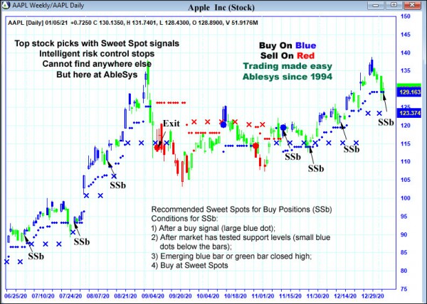 AbleTrend Trading Software AAPL chart