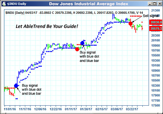 AbleTrend Trading Software $INDU chart