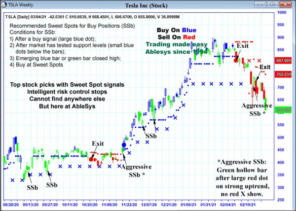 AbleTrend Trading Software TSLA chart