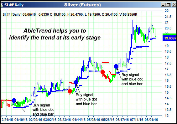 AbleTrend Trading Software SI chart