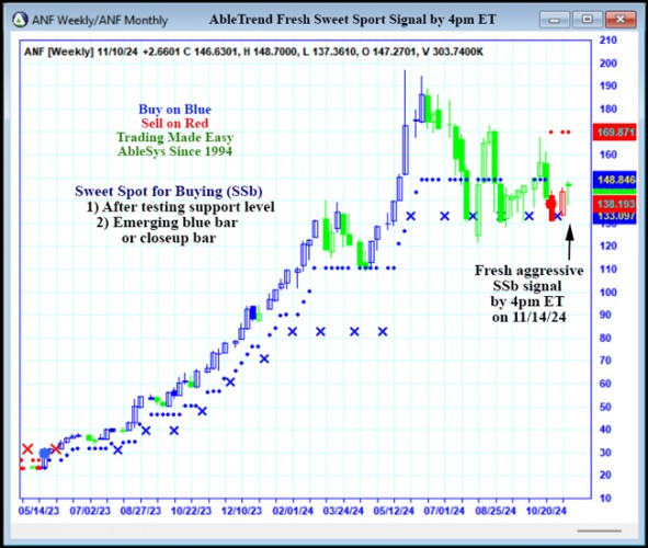 AbleTrend Trading Software ANF chart