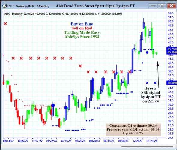 AbleTrend Trading Software INTC chart