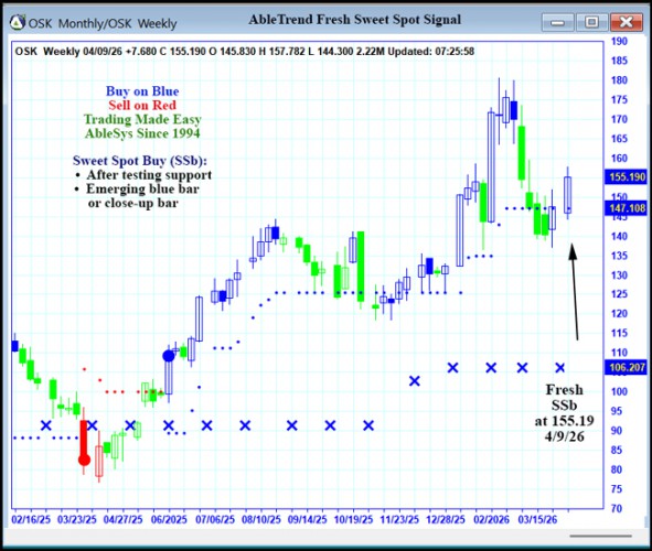 AbleTrend Trading Software OSK chart