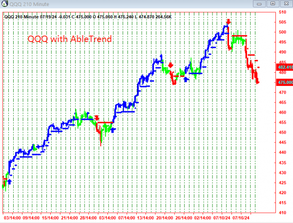 AbleTrend Trading Software QQQ chart