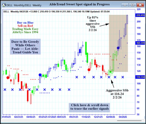 AbleTrend Trading Software DELL chart