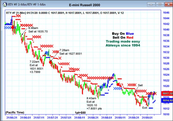 AbleTrend Trading Software RTY chart