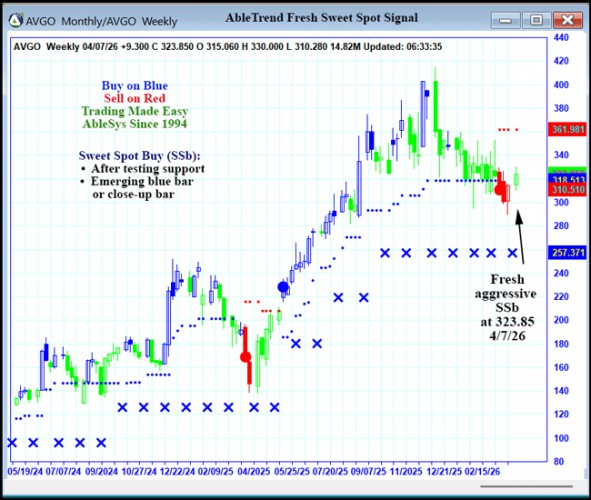 AbleTrend Trading Software AVGO chart