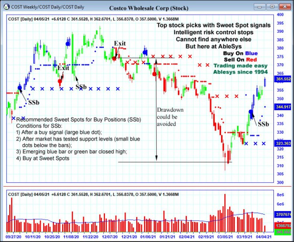 AbleTrend Trading Software COST chart