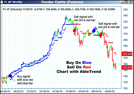 AbleTrend Trading Software FC chart