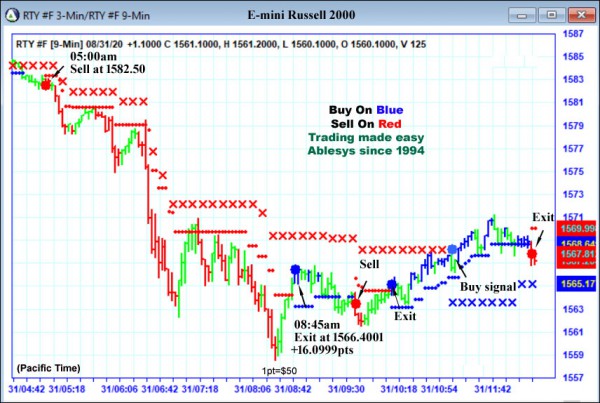 AbleTrend Trading Software RTY chart