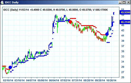 AbleTrend Trading Software IDCC chart